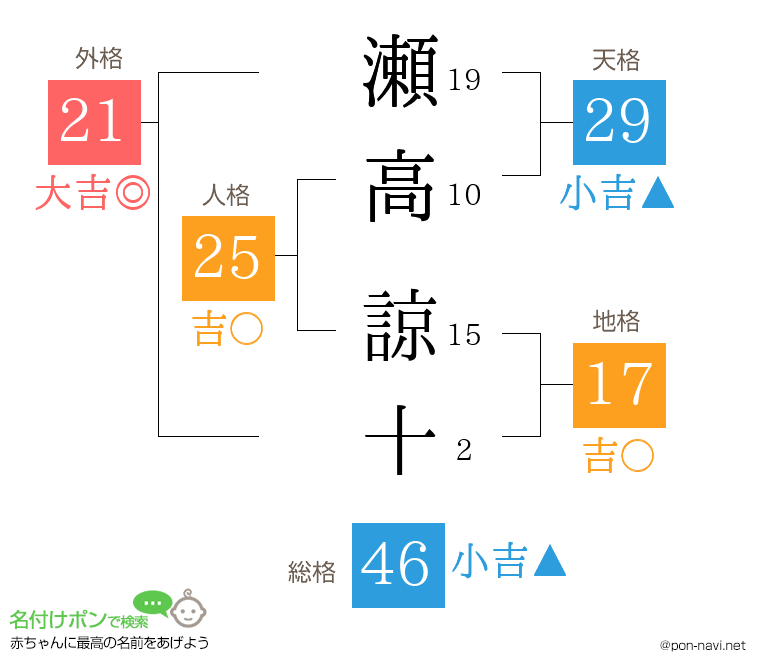 瀬高 諒十さんの姓名判断結果