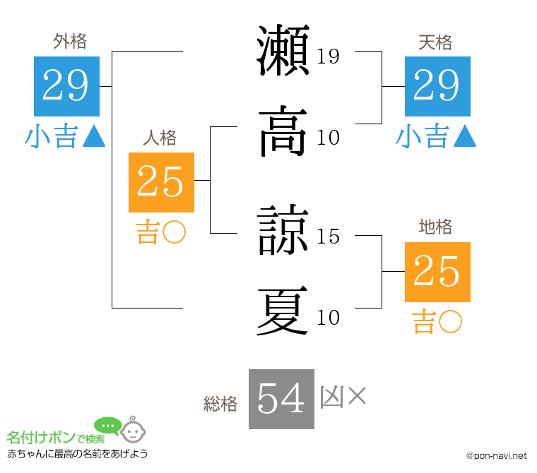 瀬高 諒夏さんの姓名判断結果