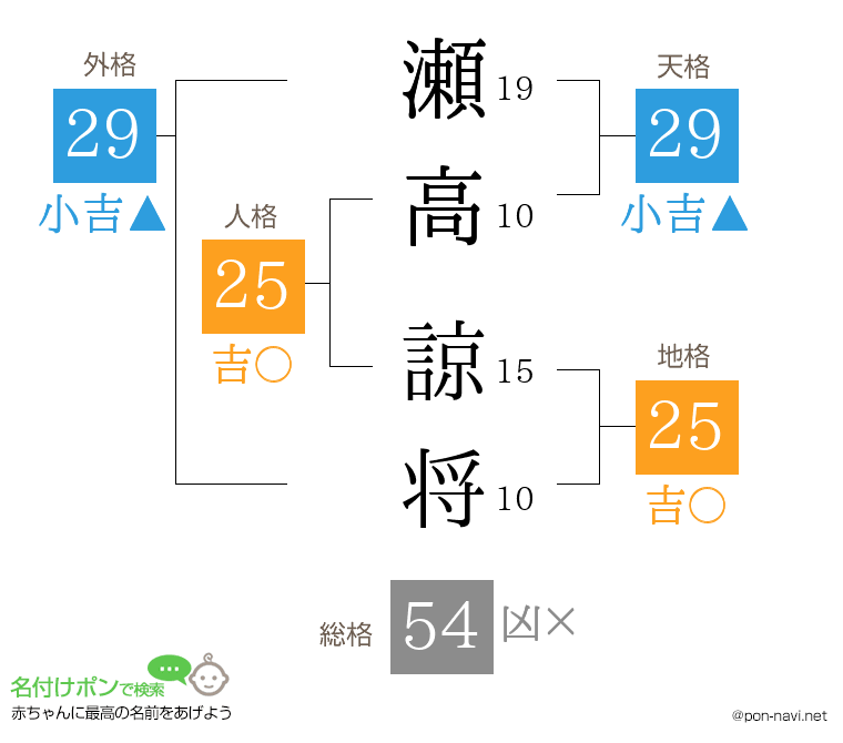 瀬高 諒将さんの姓名判断結果