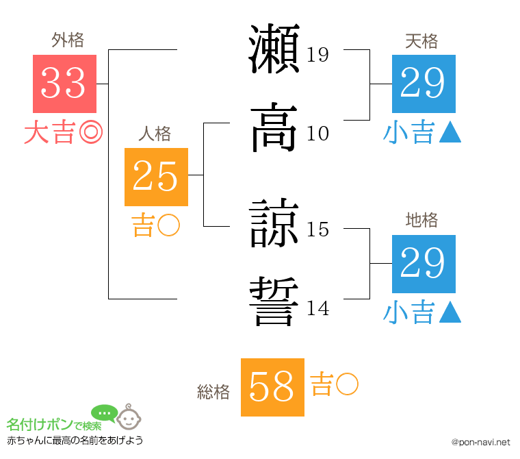瀬高 諒誓さんの姓名判断結果