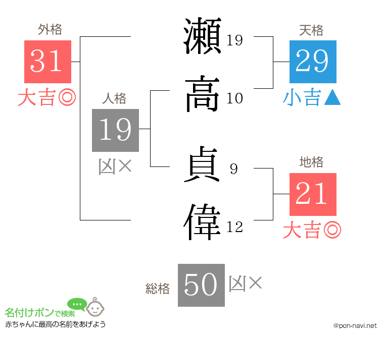 瀬高 貞偉さんの姓名判断結果