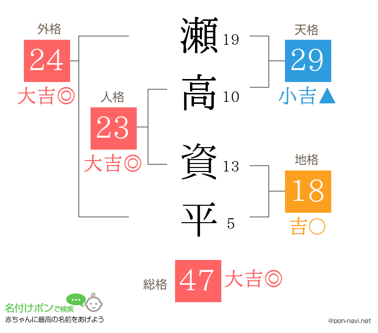 瀬高 資平さんの姓名判断結果