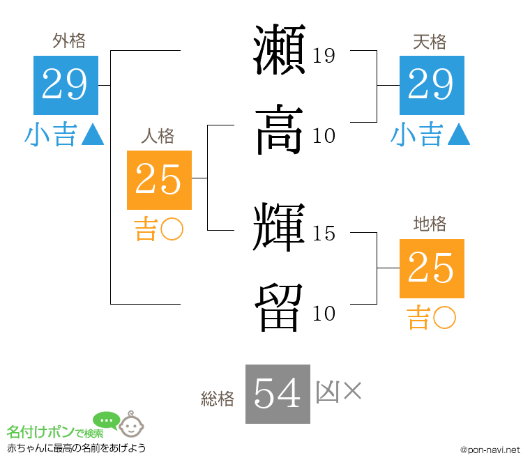 瀬高 輝留さんの姓名判断結果
