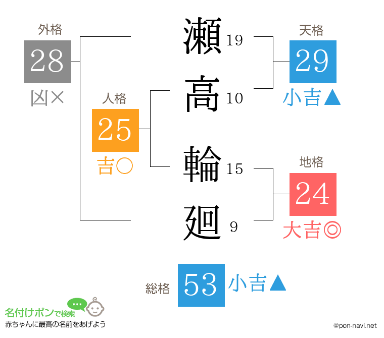 瀬高 輪廻さんの姓名判断結果