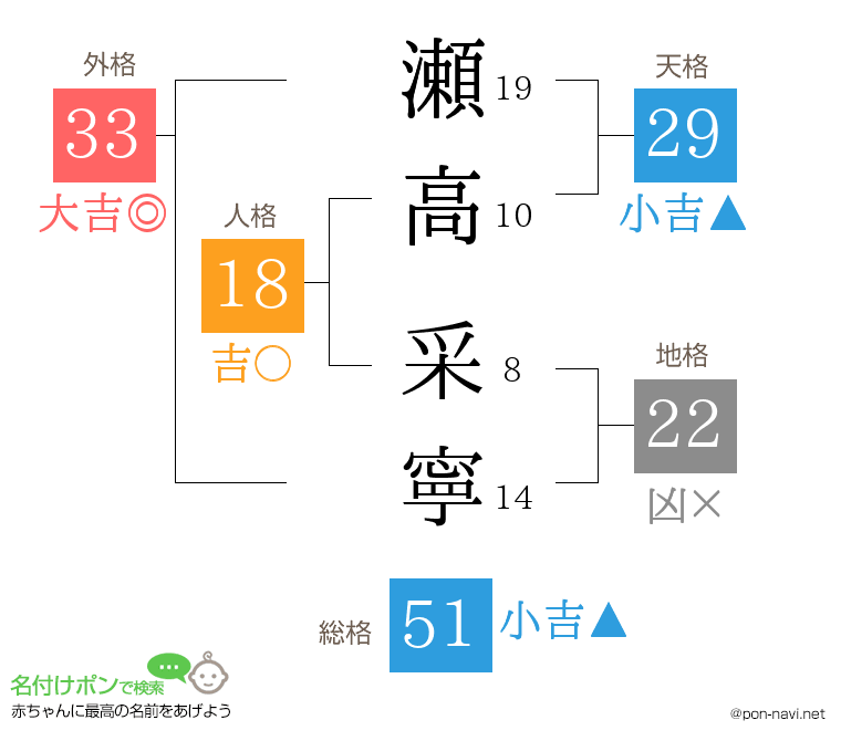 瀬高 采寧さんの姓名判断結果