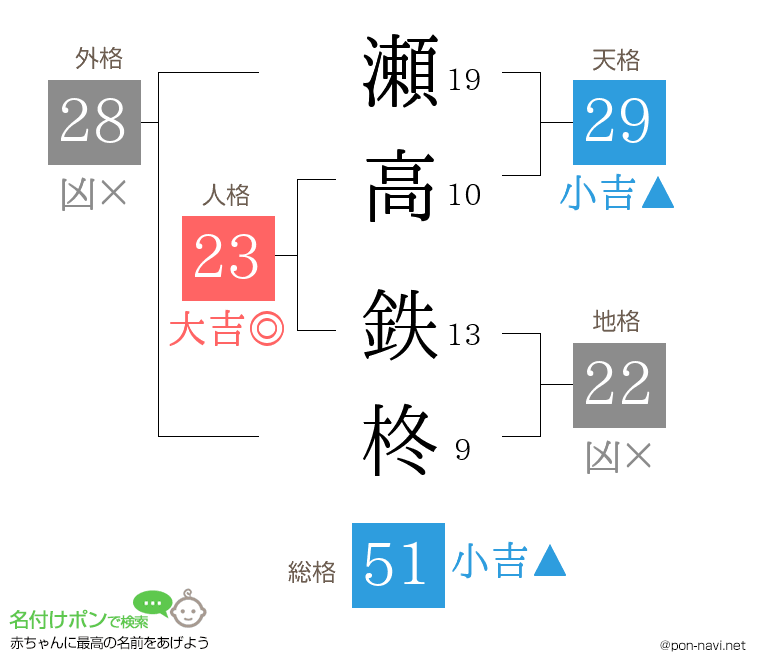 瀬高 鉄柊さんの姓名判断結果