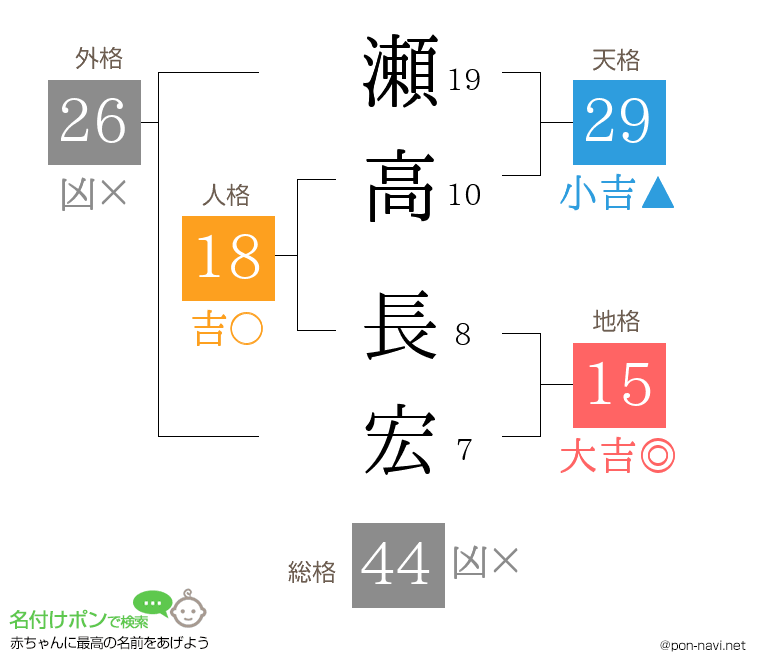 瀬高 長宏さんの姓名判断結果