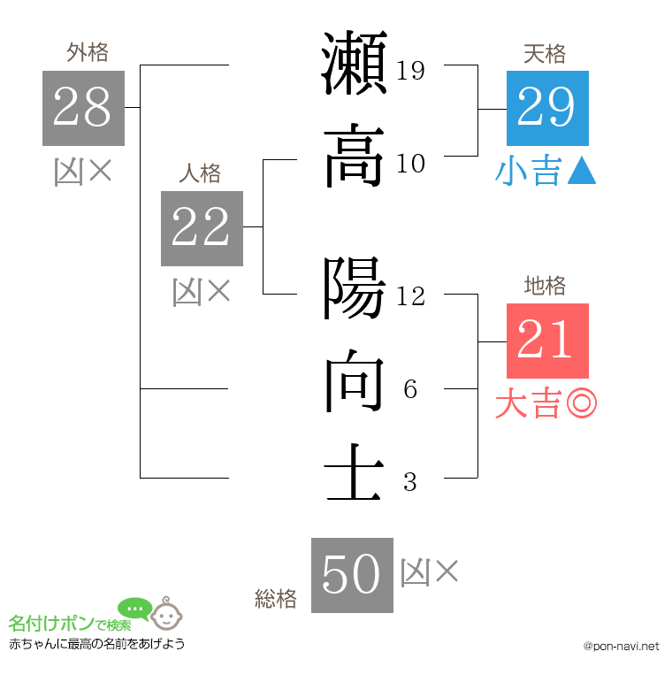 瀬高 陽向士さんの姓名判断結果