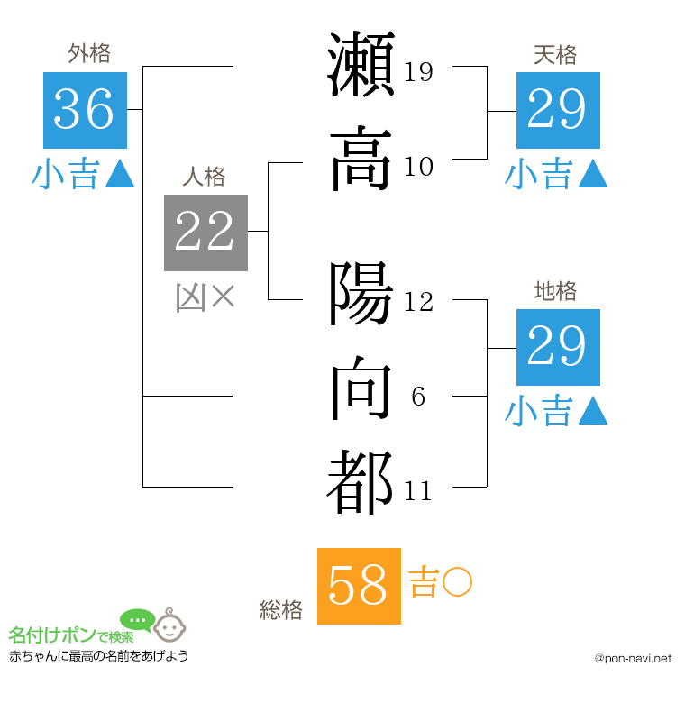 瀬高 陽向都さんの姓名判断結果