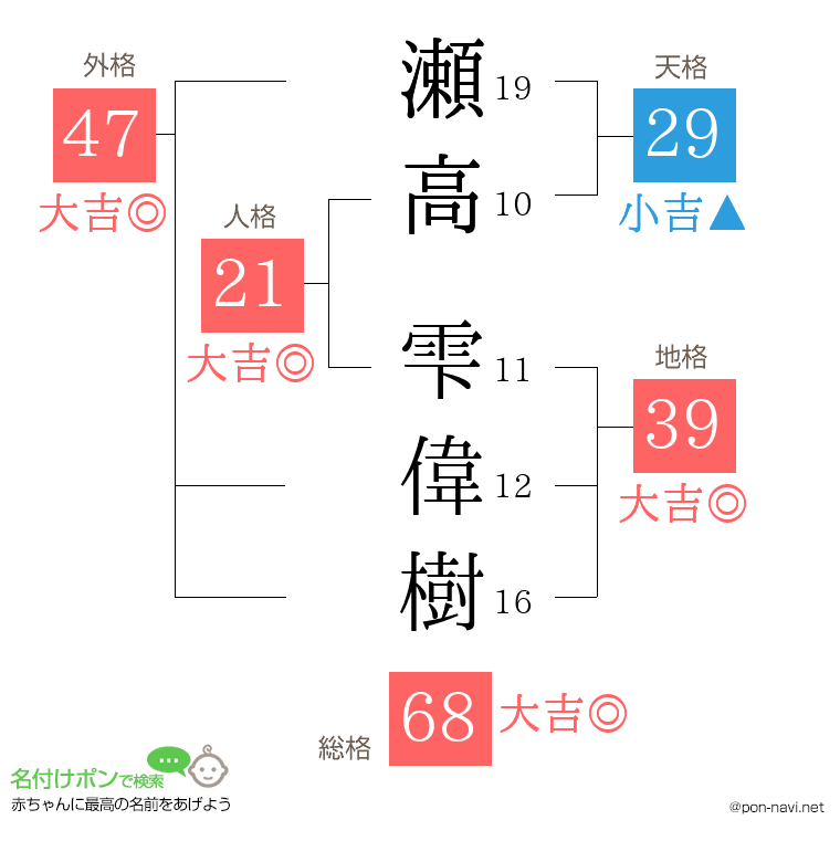 瀬高 雫偉樹さんの姓名判断結果