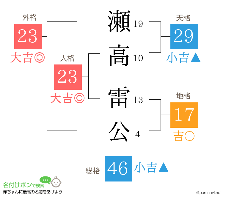 瀬高 雷公さんの姓名判断結果