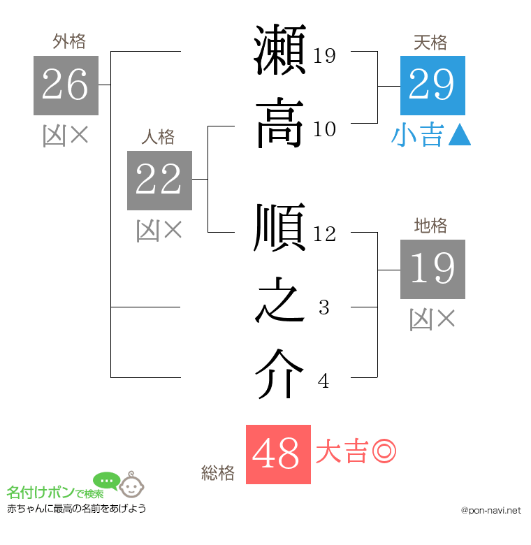 瀬高 順之介さんの姓名判断結果