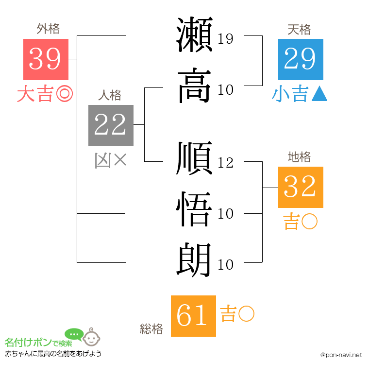 瀬高 順悟朗さんの姓名判断結果