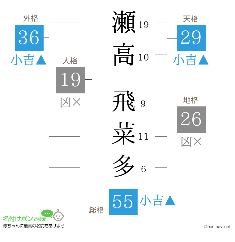 瀬高 飛菜多さんの姓名判断結果
