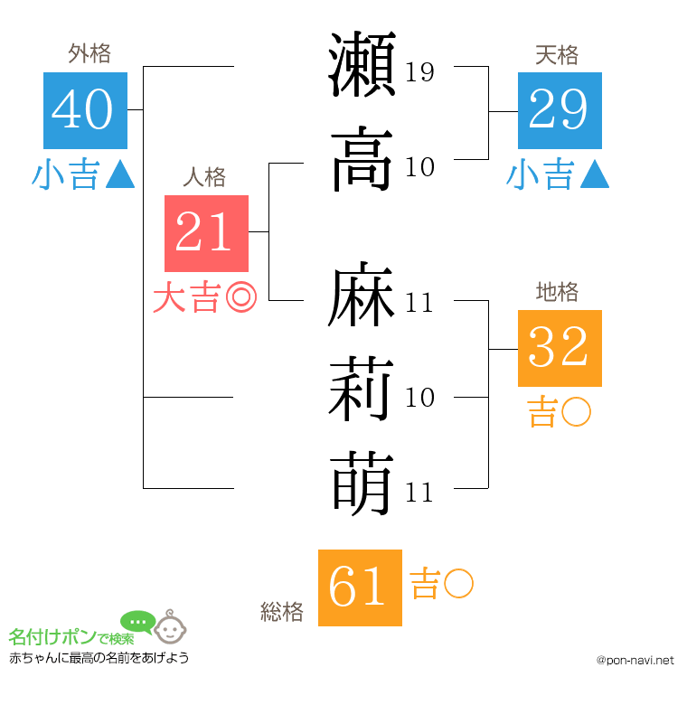 瀬高 麻莉萌さんの姓名判断結果