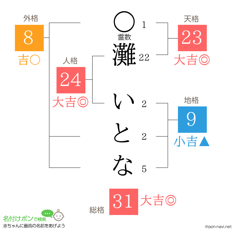 灘 いとなさんの姓名判断結果