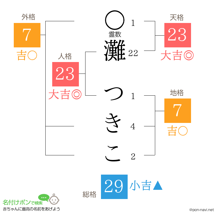 灘 つきこさんの姓名判断結果