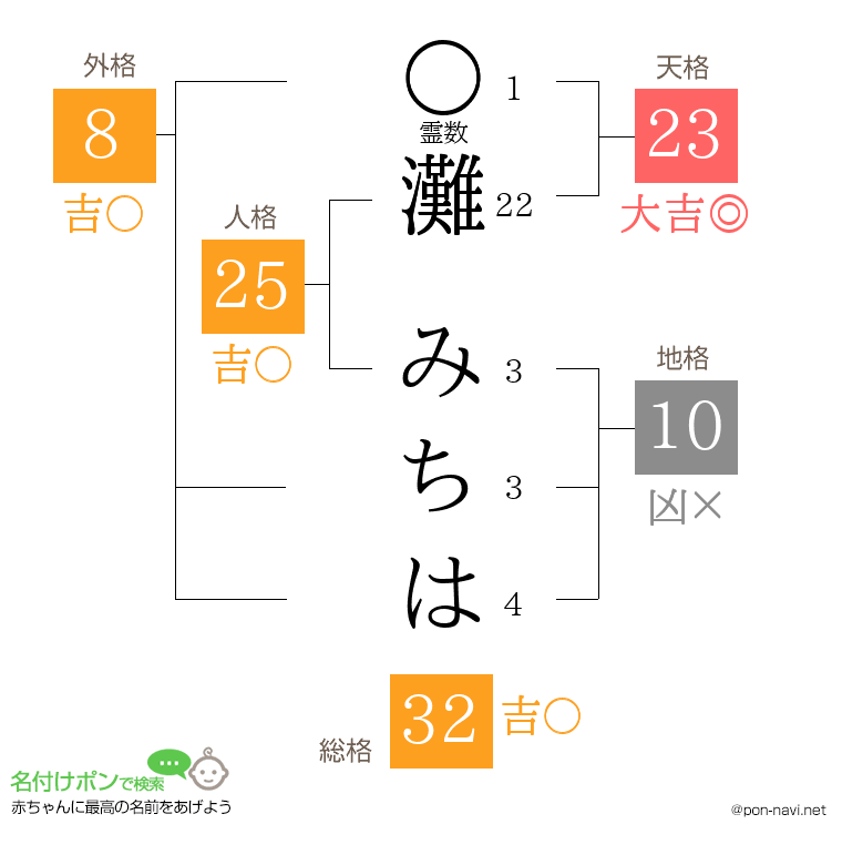 灘 みちはさんの姓名判断結果