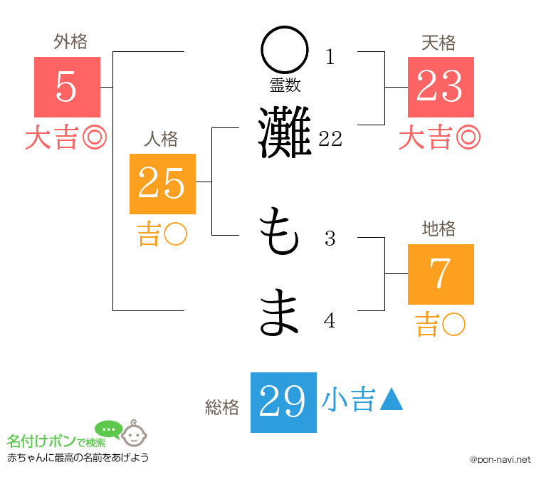 灘 もまさんの姓名判断結果