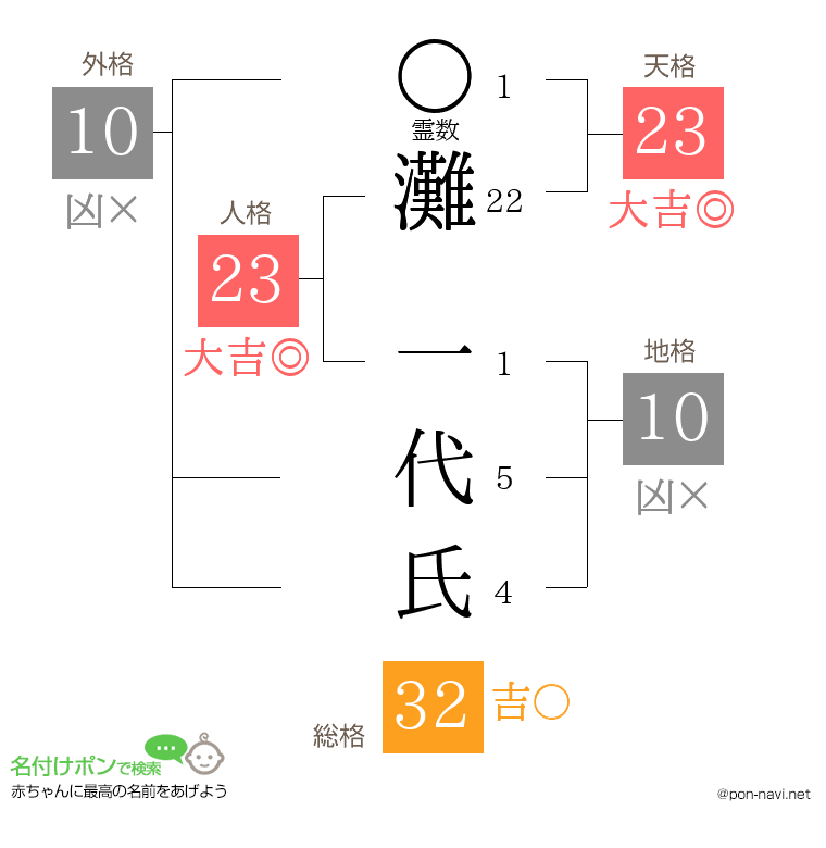 灘 一代氏さんの姓名判断結果