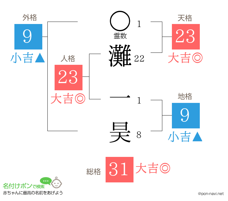 灘 一昊さんの姓名判断結果