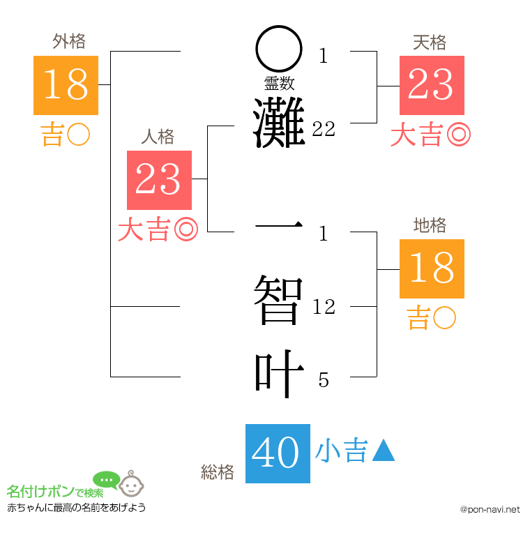 灘 一智叶さんの姓名判断結果