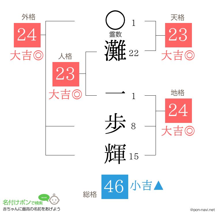 灘 一歩輝さんの姓名判断結果