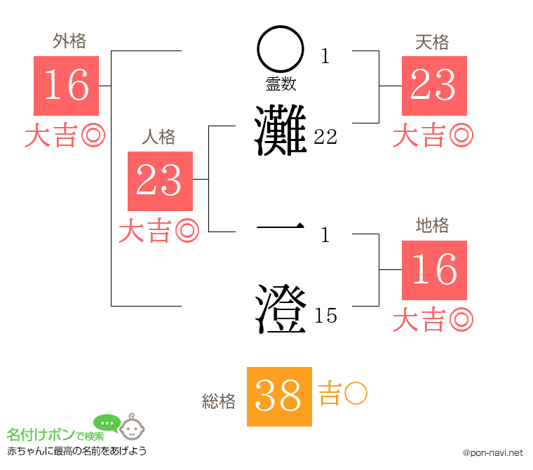 灘 一澄さんの姓名判断結果