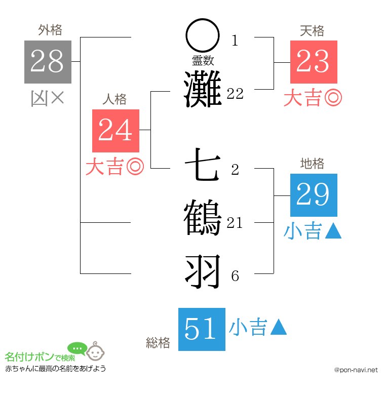 灘 七鶴羽さんの姓名判断結果