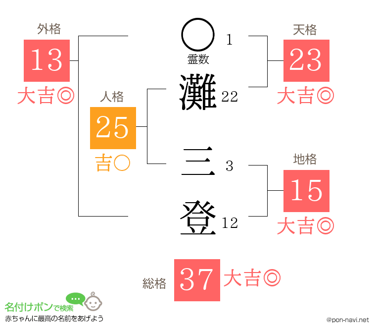 灘 三登さんの姓名判断結果