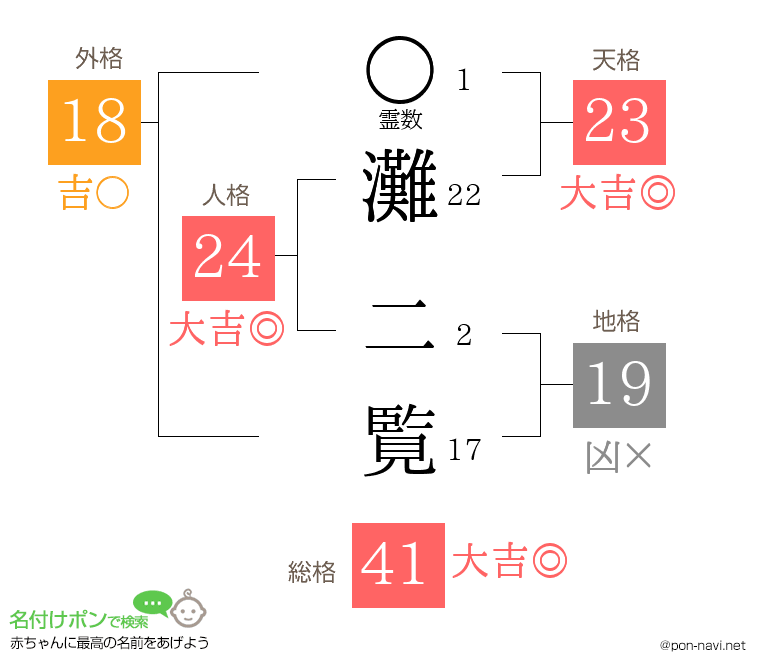 灘 二覧さんの姓名判断結果