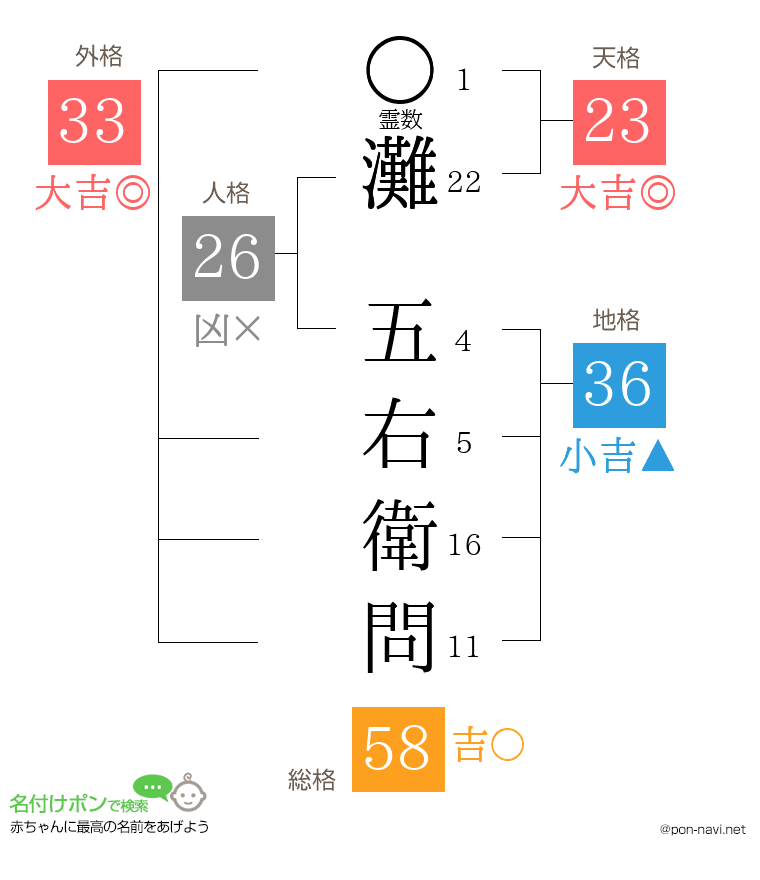 灘 五右衛問さんの姓名判断結果