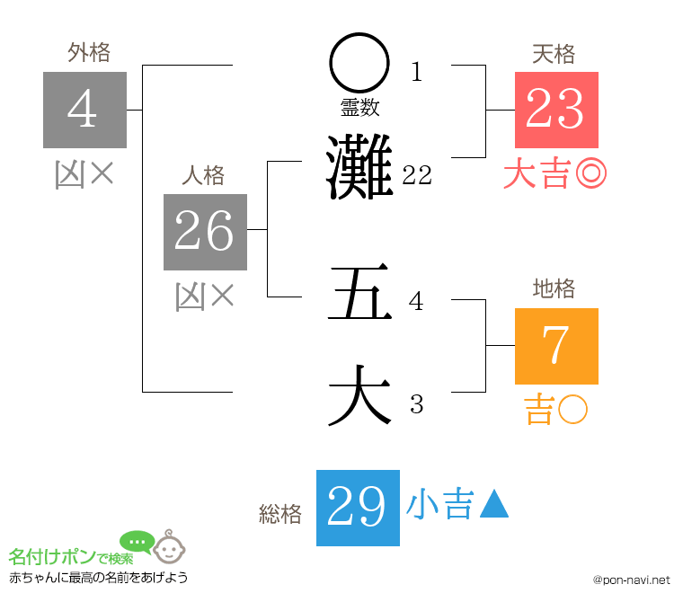 灘 五大さんの姓名判断結果