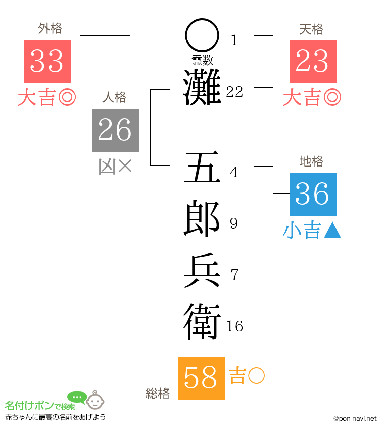 灘 五郎兵衛さんの姓名判断結果