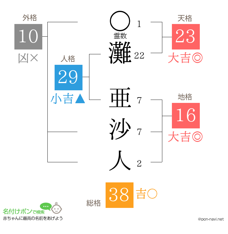 灘 亜沙人さんの姓名判断結果