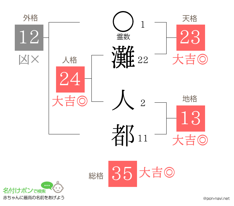 灘 人都さんの姓名判断結果