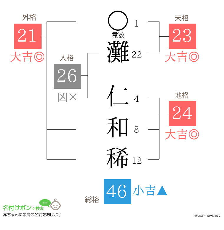 灘 仁和稀さんの姓名判断結果