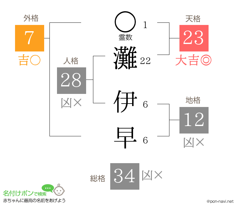 灘 伊早さんの姓名判断結果