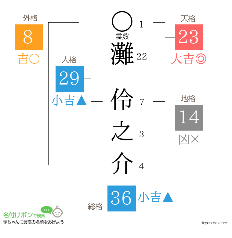 灘 伶之介さんの姓名判断結果