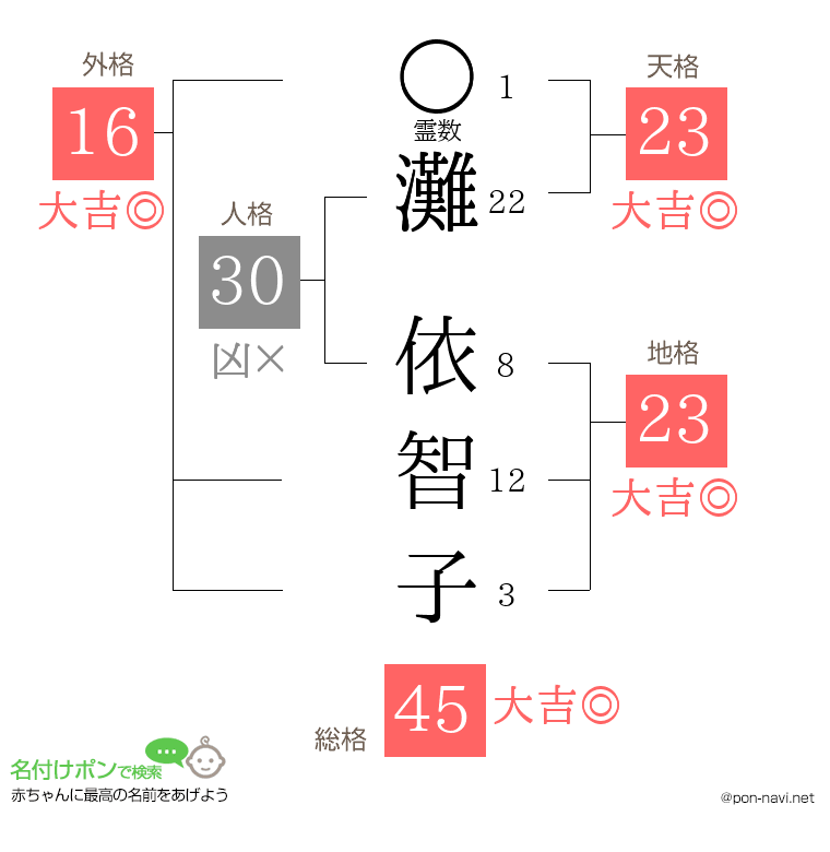 灘 依智子さんの姓名判断結果