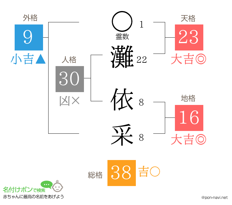 灘 依采さんの姓名判断結果