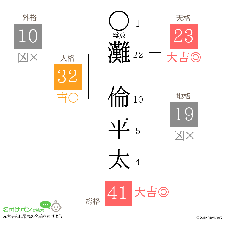 灘 倫平太さんの姓名判断結果
