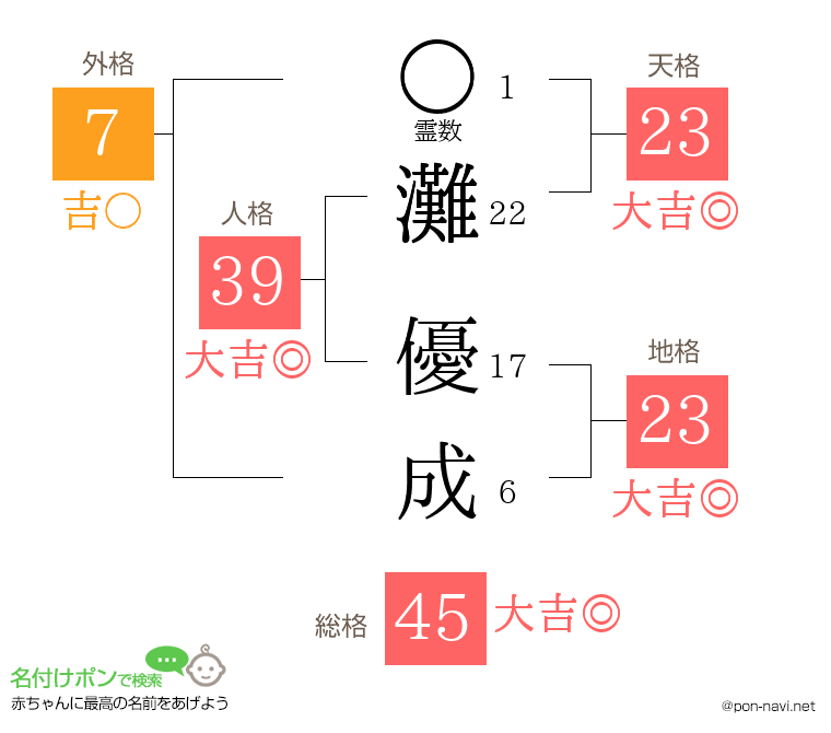 灘 優成さんの姓名判断結果