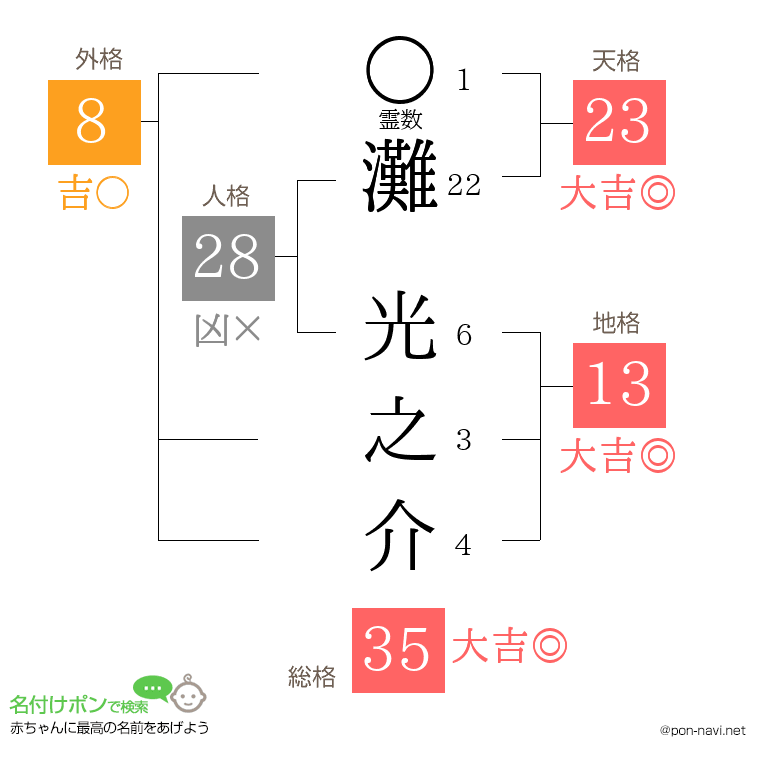 灘 光之介さんの姓名判断結果