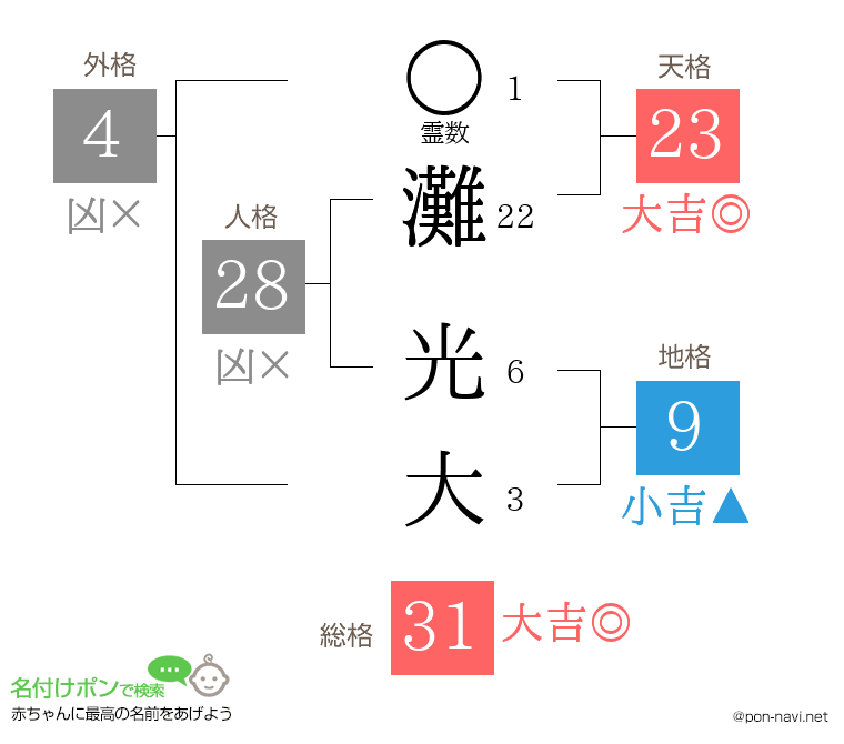灘 光大さんの姓名判断結果