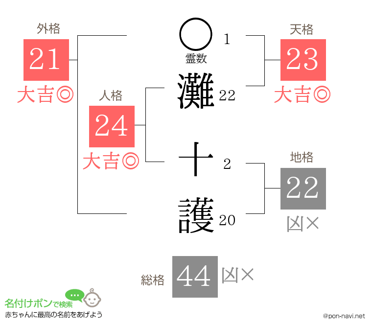 灘 十護さんの姓名判断結果