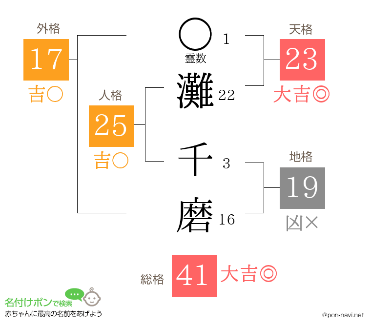 灘 千磨さんの姓名判断結果