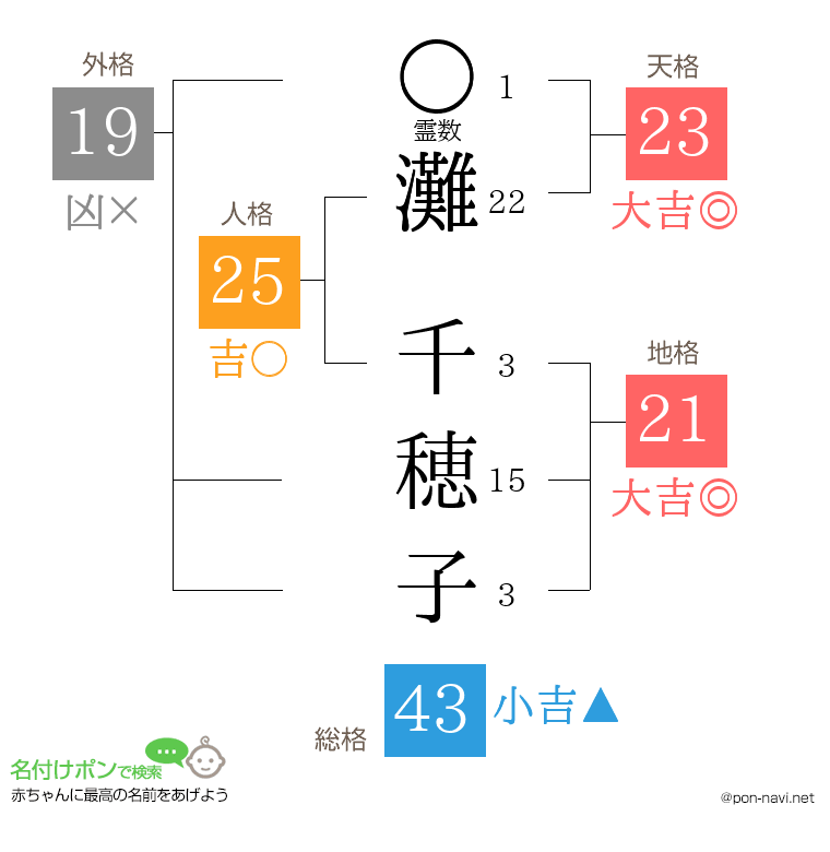 灘 千穂子さんの姓名判断結果