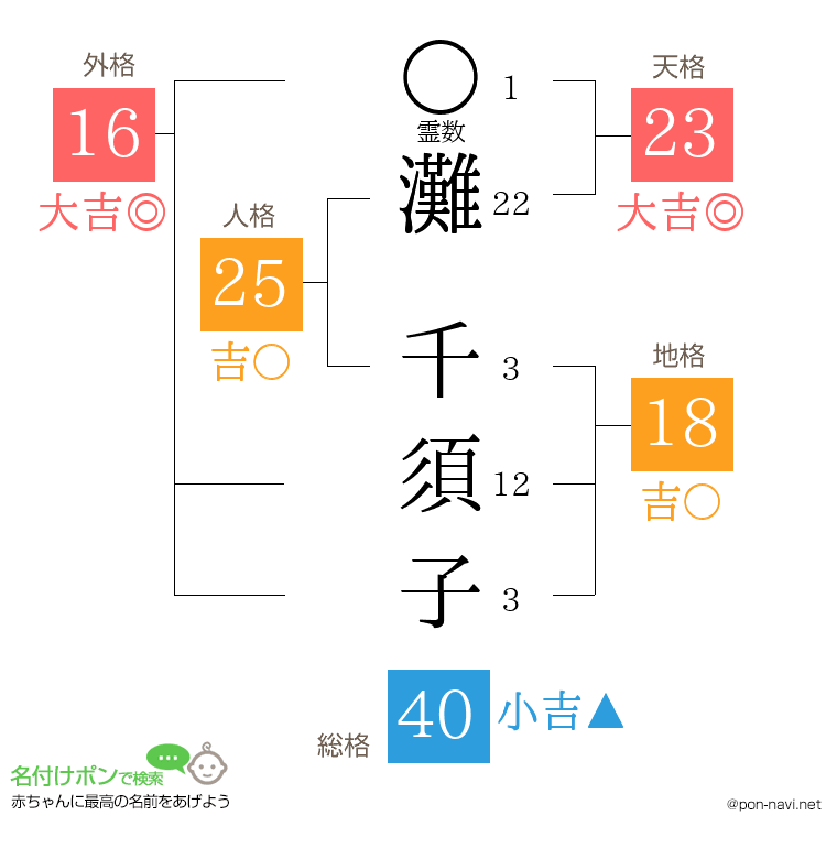 灘 千須子さんの姓名判断結果