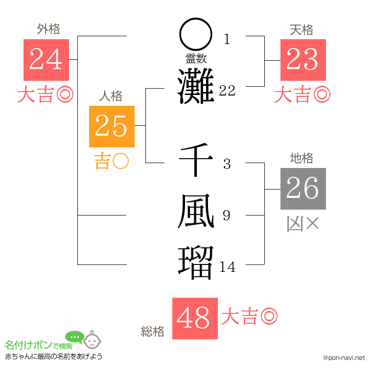 灘 千風瑠さんの姓名判断結果